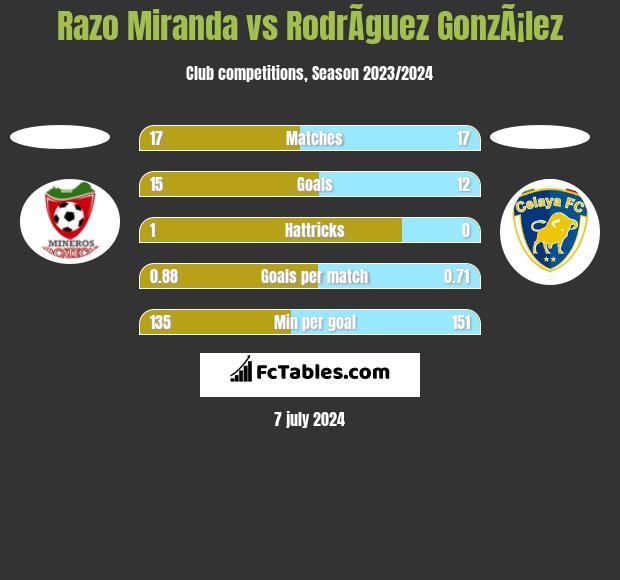 Razo Miranda vs RodrÃ­guez GonzÃ¡lez h2h player stats