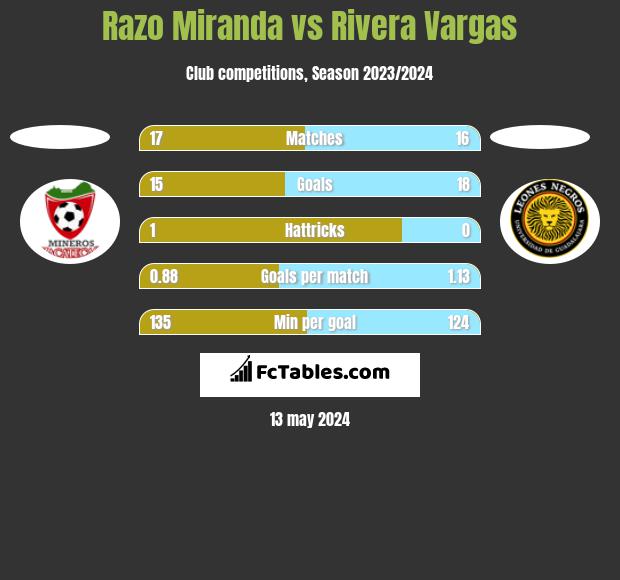Razo Miranda vs Rivera Vargas h2h player stats