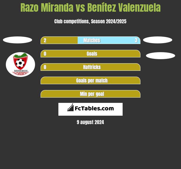 Razo Miranda vs Benítez Valenzuela h2h player stats