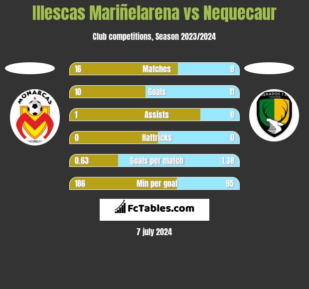 Illescas Mariñelarena vs Nequecaur h2h player stats