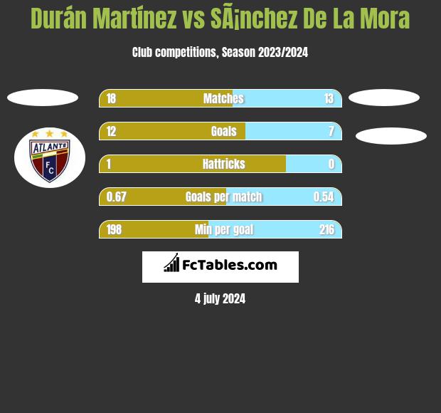 Durán Martínez vs SÃ¡nchez De La Mora h2h player stats