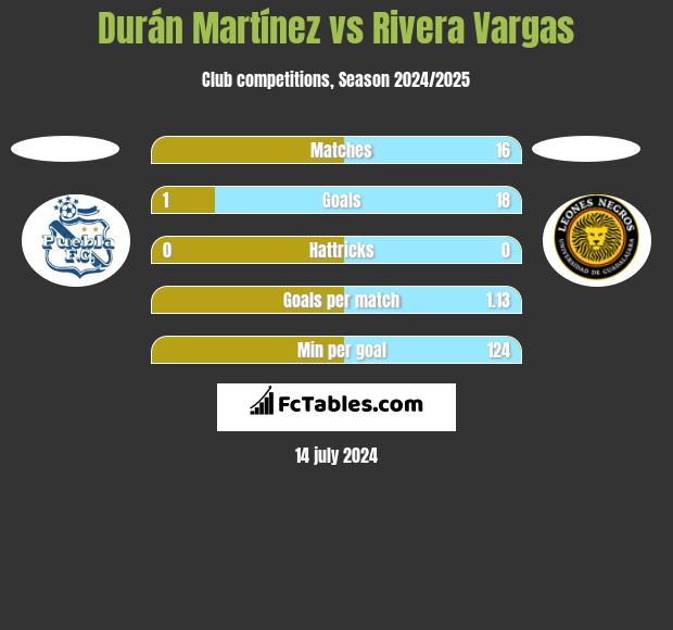Durán Martínez vs Rivera Vargas h2h player stats