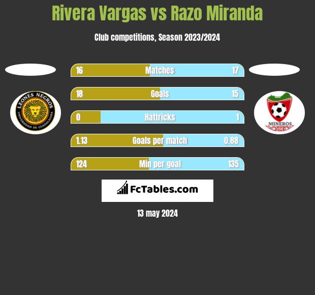 Rivera Vargas vs Razo Miranda h2h player stats