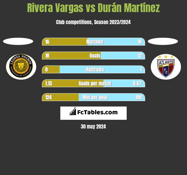 Rivera Vargas vs Durán Martínez h2h player stats