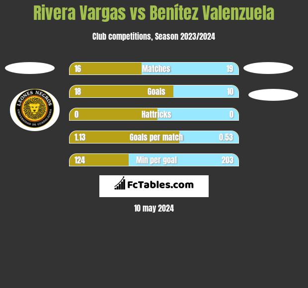 Rivera Vargas vs Benítez Valenzuela h2h player stats
