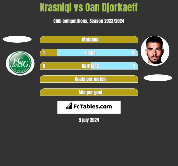 Krasniqi vs Oan Djorkaeff h2h player stats