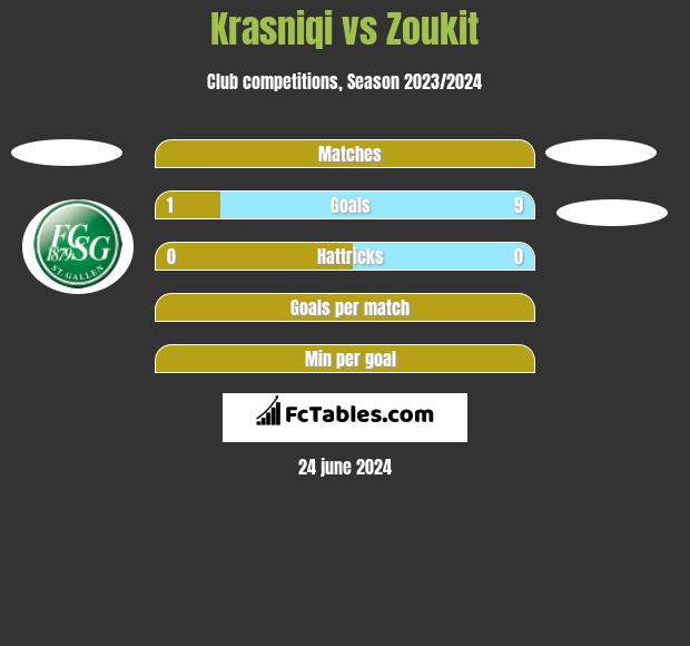 Krasniqi vs Zoukit h2h player stats