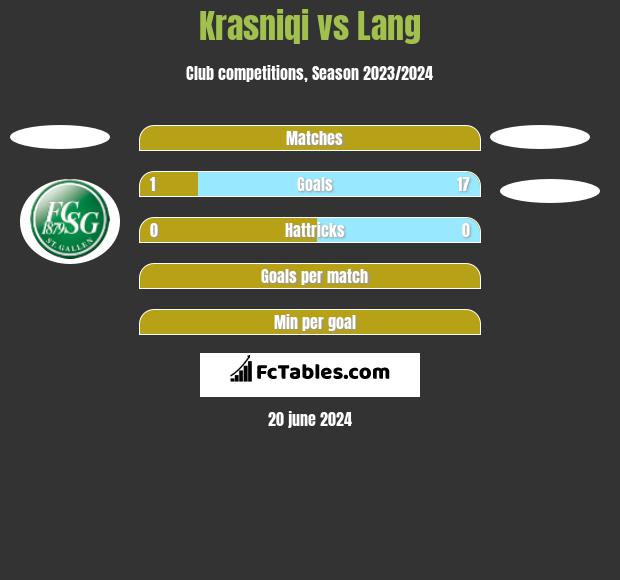 Krasniqi vs Lang h2h player stats