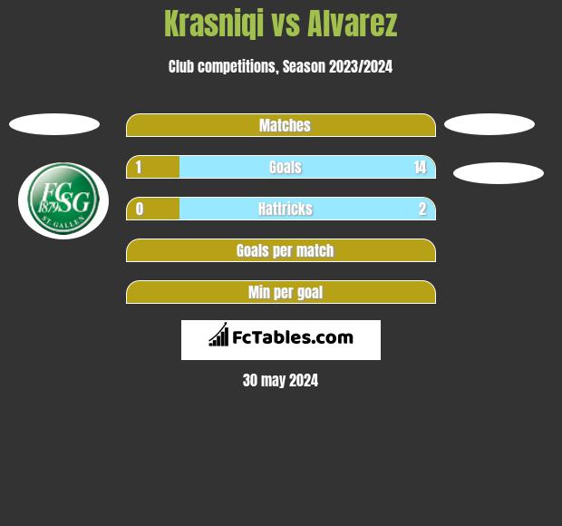 Krasniqi vs Alvarez h2h player stats