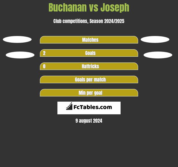 Buchanan vs Joseph h2h player stats