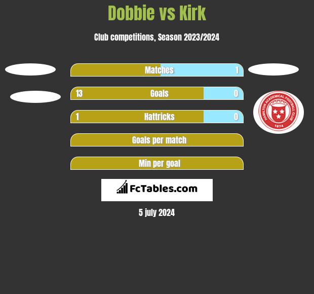 Dobbie vs Kirk h2h player stats