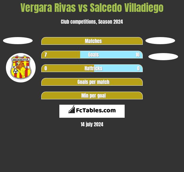 Vergara Rivas vs Salcedo Villadiego h2h player stats
