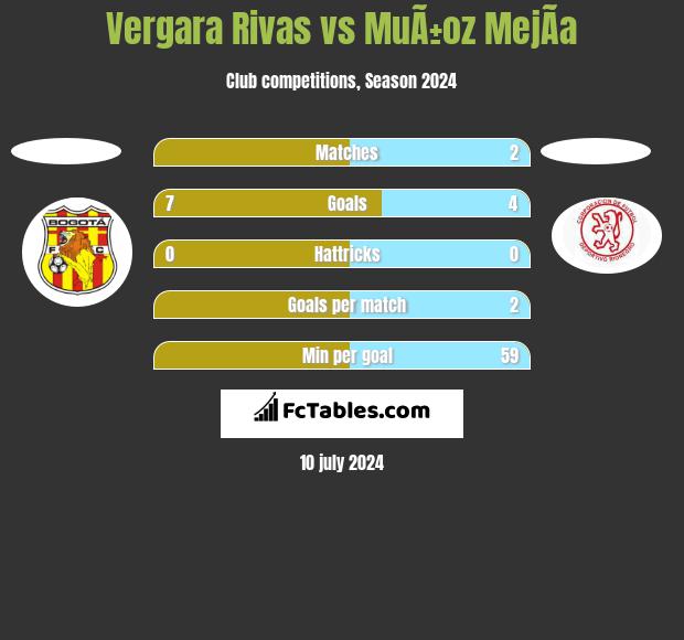 Vergara Rivas vs MuÃ±oz MejÃ­a h2h player stats