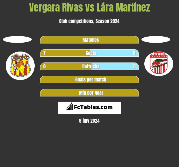 Vergara Rivas vs Lára Martínez h2h player stats
