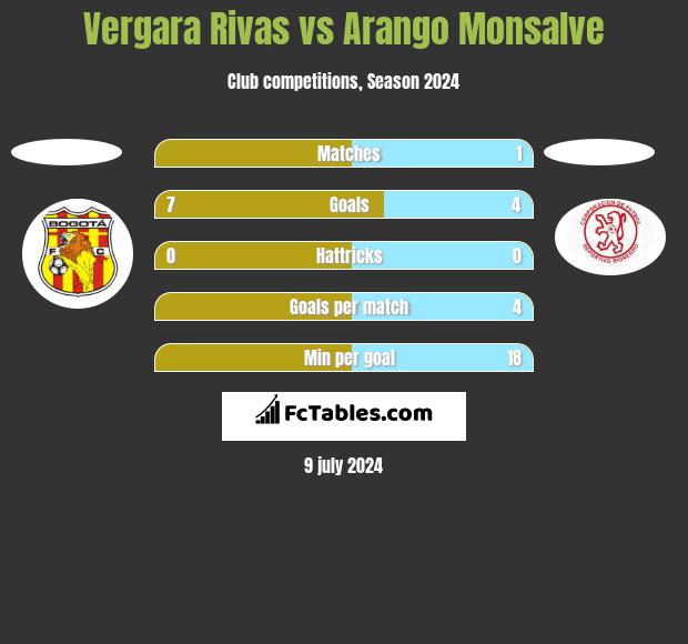 Vergara Rivas vs Arango Monsalve h2h player stats