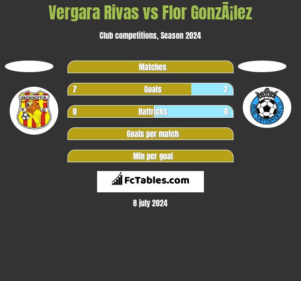 Vergara Rivas vs Flor GonzÃ¡lez h2h player stats