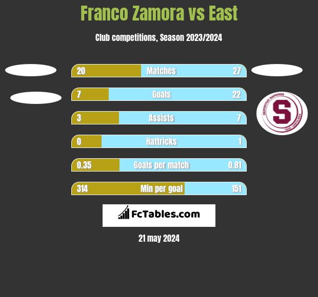 Franco Zamora vs East h2h player stats
