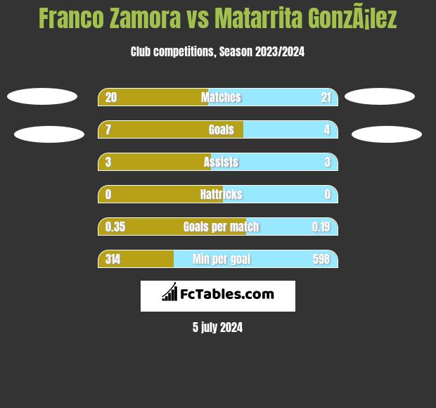 Franco Zamora vs Matarrita GonzÃ¡lez h2h player stats