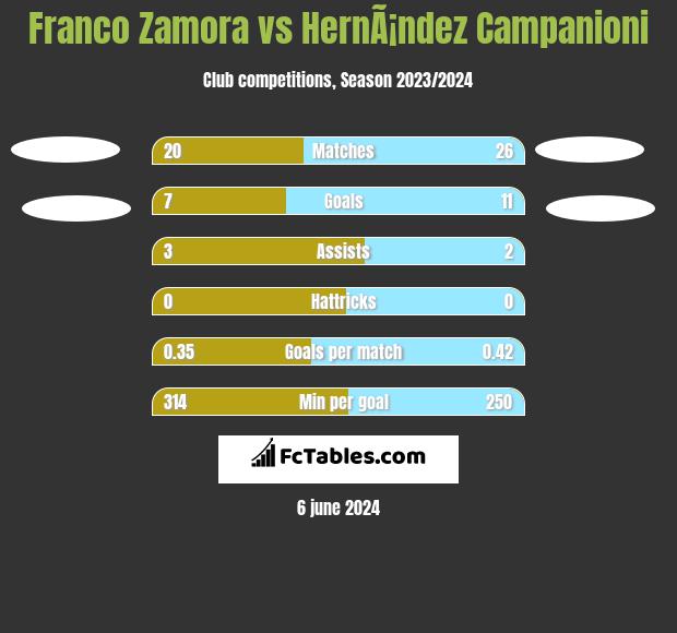 Franco Zamora vs HernÃ¡ndez Campanioni h2h player stats