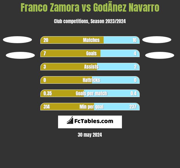 Franco Zamora vs GodÃ­nez Navarro h2h player stats