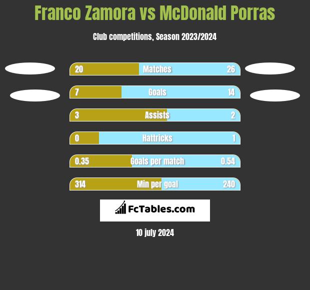 Franco Zamora vs McDonald Porras h2h player stats