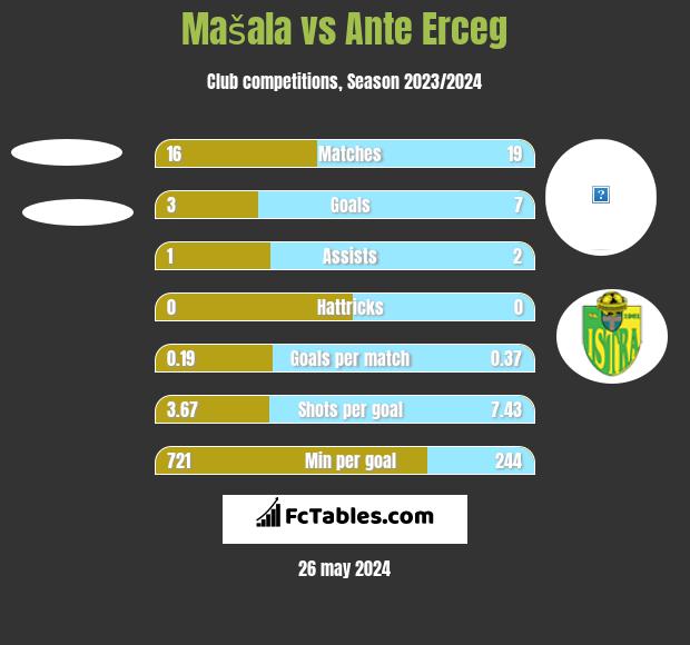 Mašala vs Ante Erceg h2h player stats
