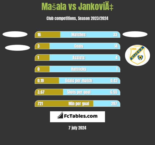 Mašala vs JankoviÄ‡ h2h player stats