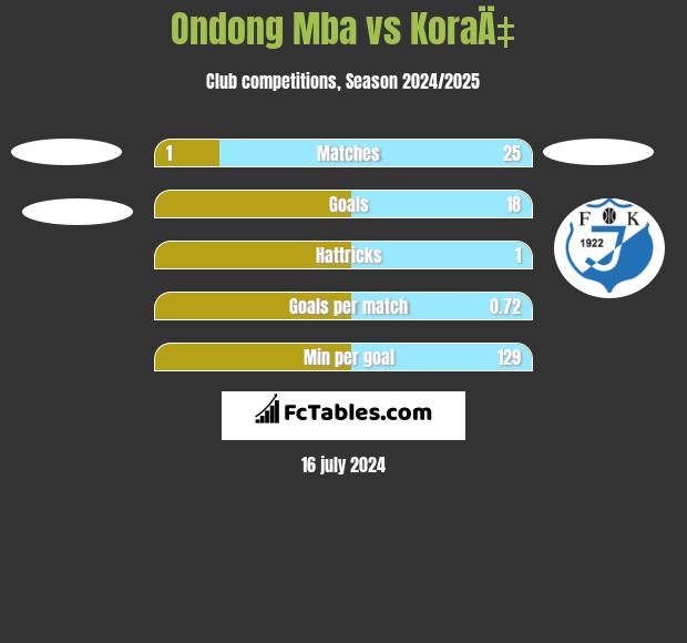 Ondong Mba vs KoraÄ‡ h2h player stats