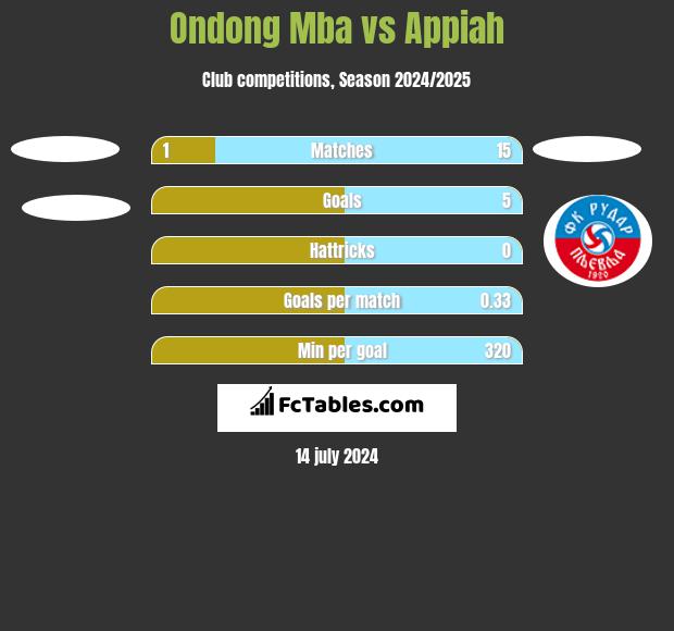 Ondong Mba vs Appiah h2h player stats