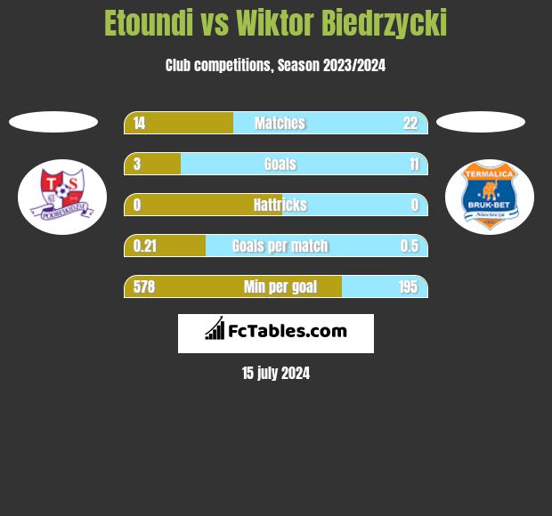 Etoundi vs Wiktor Biedrzycki h2h player stats