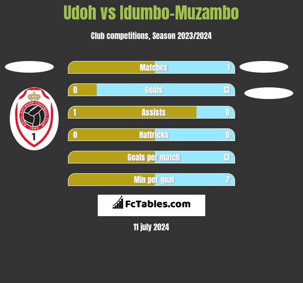 Udoh vs Idumbo-Muzambo h2h player stats