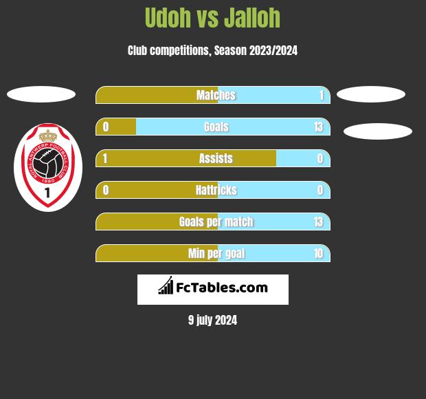 Udoh vs Jalloh h2h player stats