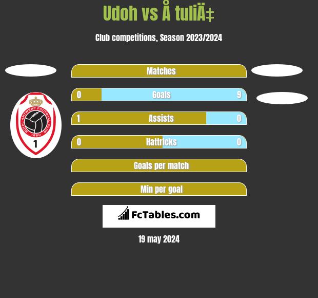 Udoh vs Å tuliÄ‡ h2h player stats