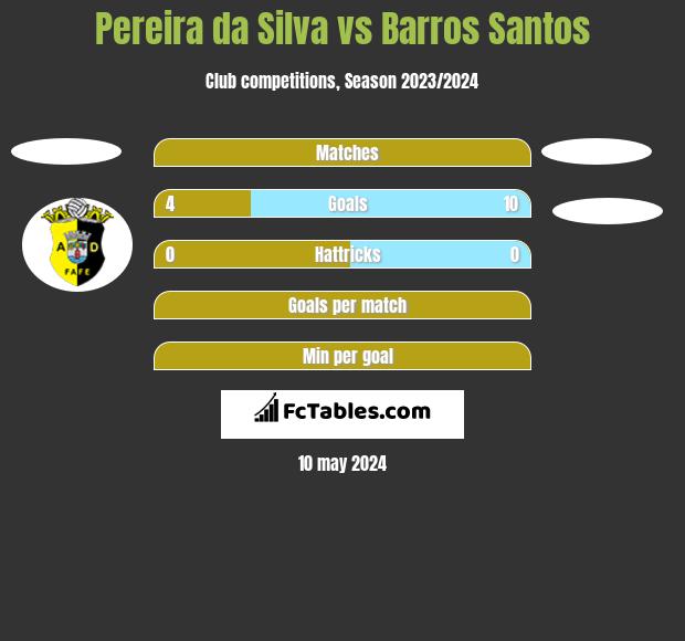 Pereira da Silva vs Barros Santos h2h player stats