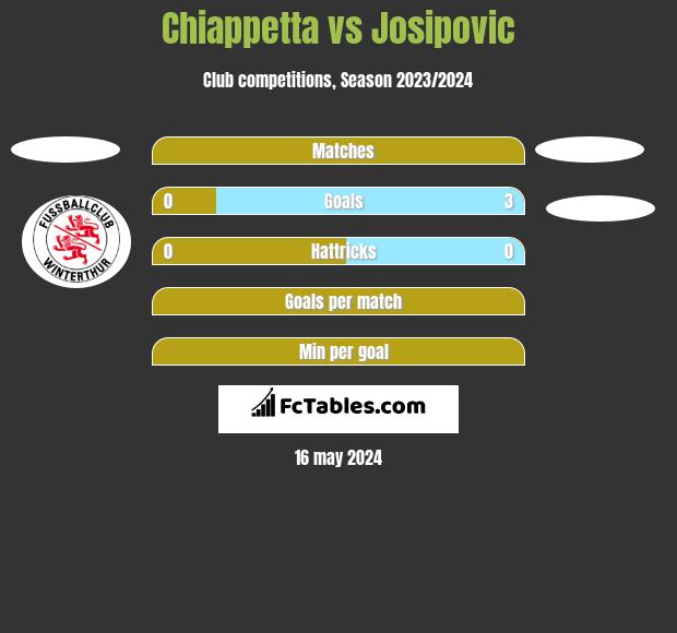 Chiappetta vs Josipovic h2h player stats