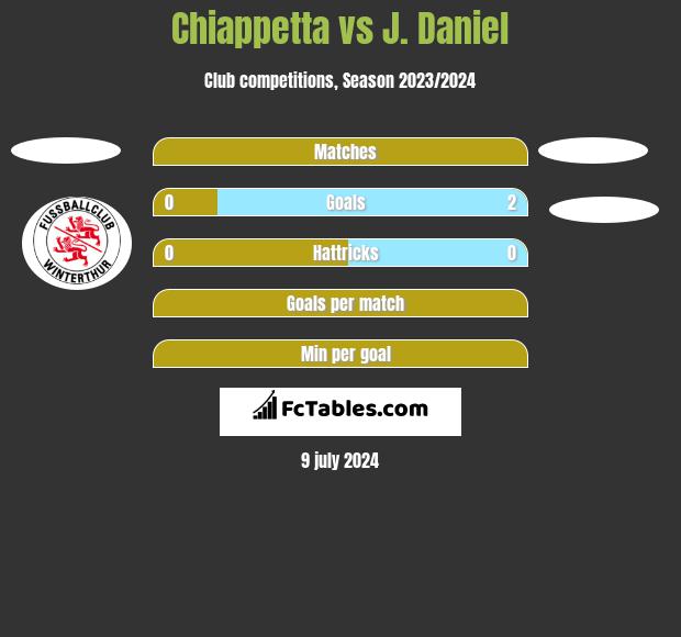 Chiappetta vs J. Daniel h2h player stats