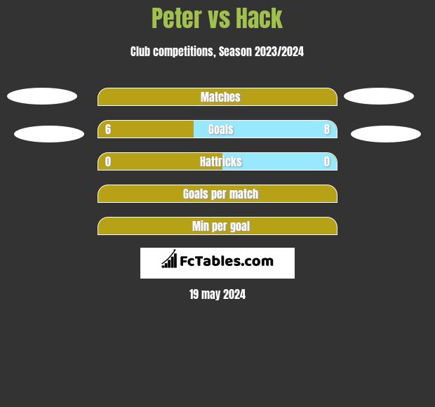 Peter vs Hack h2h player stats