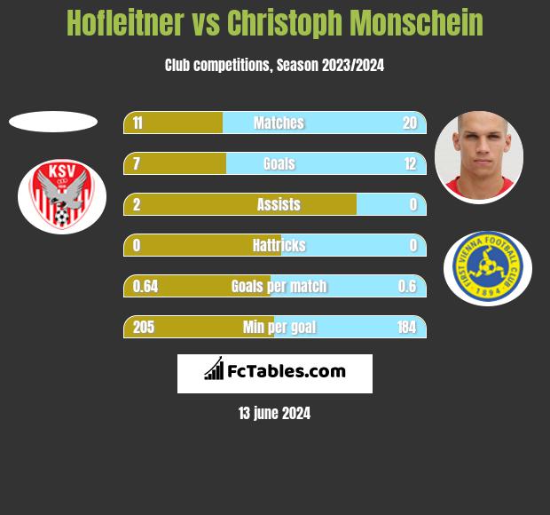 Hofleitner vs Christoph Monschein h2h player stats