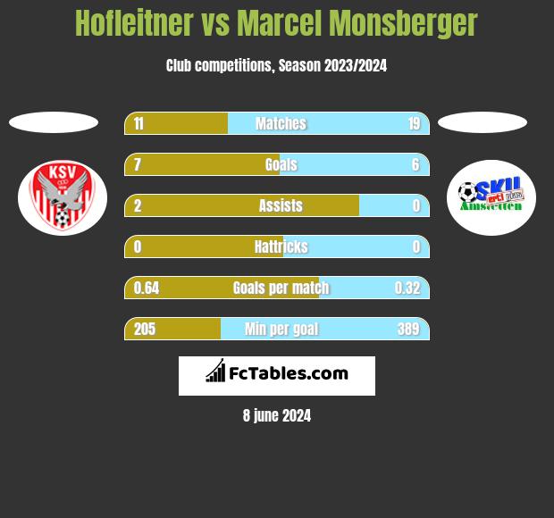 Hofleitner vs Marcel Monsberger h2h player stats