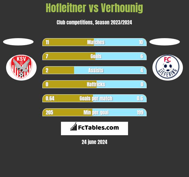 Hofleitner vs Verhounig h2h player stats
