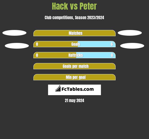 Hack vs Peter h2h player stats