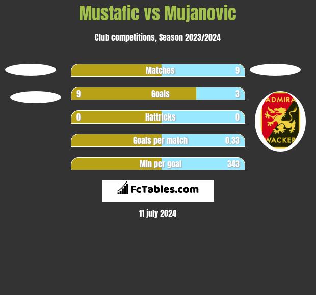 Mustafic vs Mujanovic h2h player stats