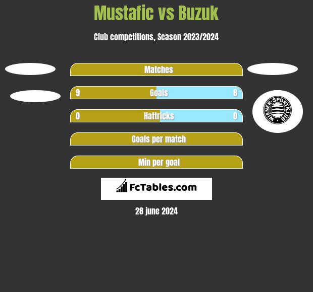 Mustafic vs Buzuk h2h player stats
