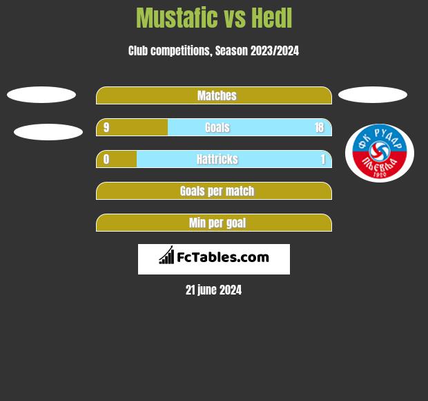 Mustafic vs Hedl h2h player stats