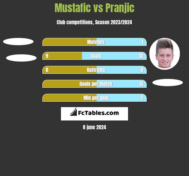 Mustafic vs Pranjic h2h player stats