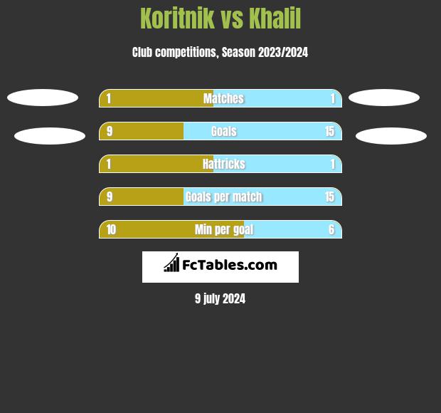 Koritnik vs Khalil h2h player stats