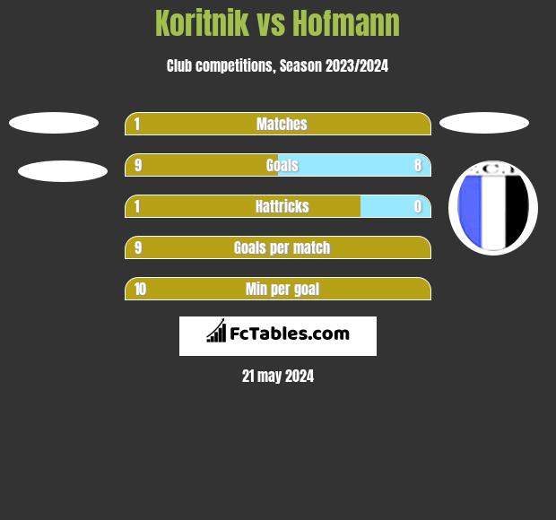 Koritnik vs Hofmann h2h player stats