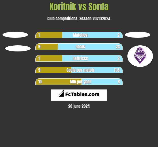 Koritnik vs Sorda h2h player stats