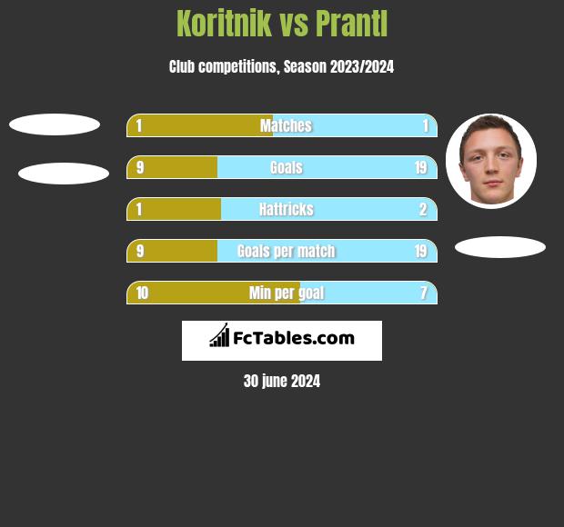 Koritnik vs Prantl h2h player stats