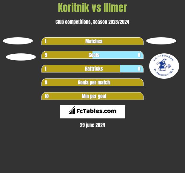Koritnik vs Illmer h2h player stats
